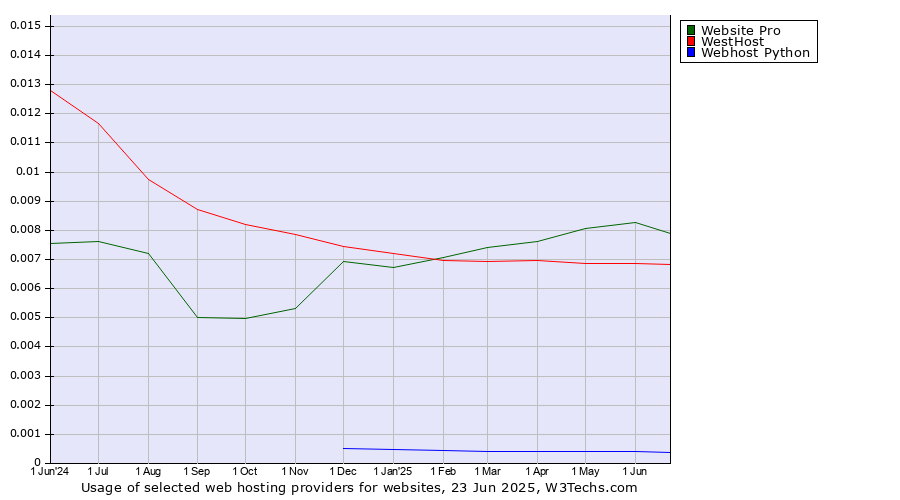 Historical trends in the usage of Website Pro vs. WestHost vs. Webhost Python