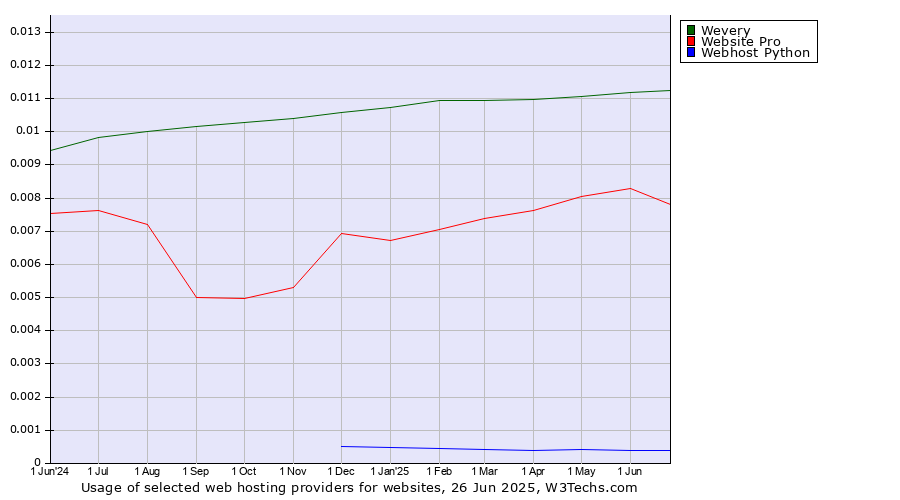 Historical trends in the usage of Wevery vs. Website Pro vs. Webhost Python