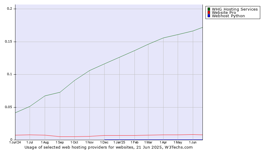Historical trends in the usage of WHG Hosting Services vs. Website Pro vs. Webhost Python