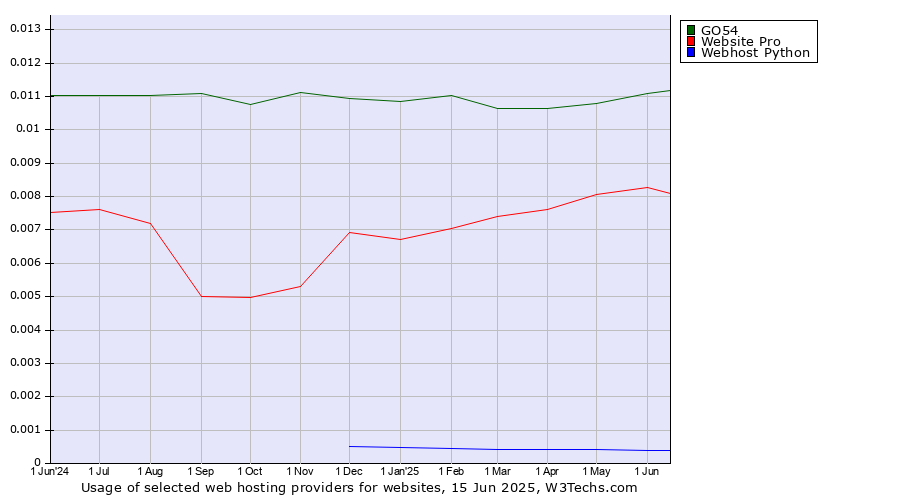 Historical trends in the usage of GO54 vs. Website Pro vs. Webhost Python