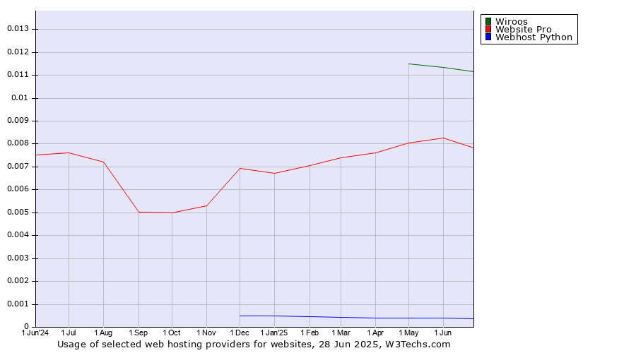Historical trends in the usage of Wiroos vs. Website Pro vs. Webhost Python