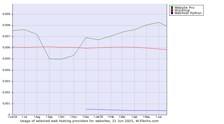 Historical trends in the usage of Website Pro vs. WiziShop vs. Webhost Python