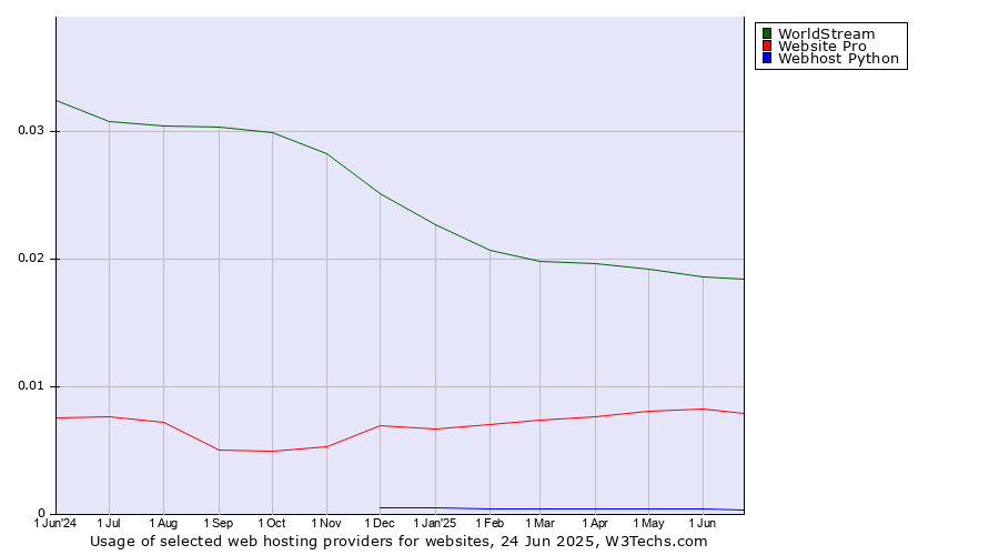 Historical trends in the usage of WorldStream vs. Website Pro vs. Webhost Python