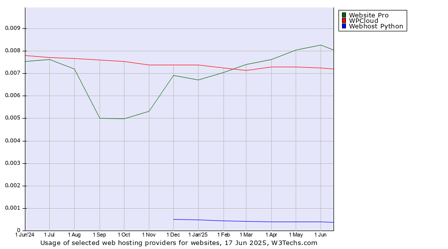 Historical trends in the usage of Website Pro vs. WPCloud vs. Webhost Python