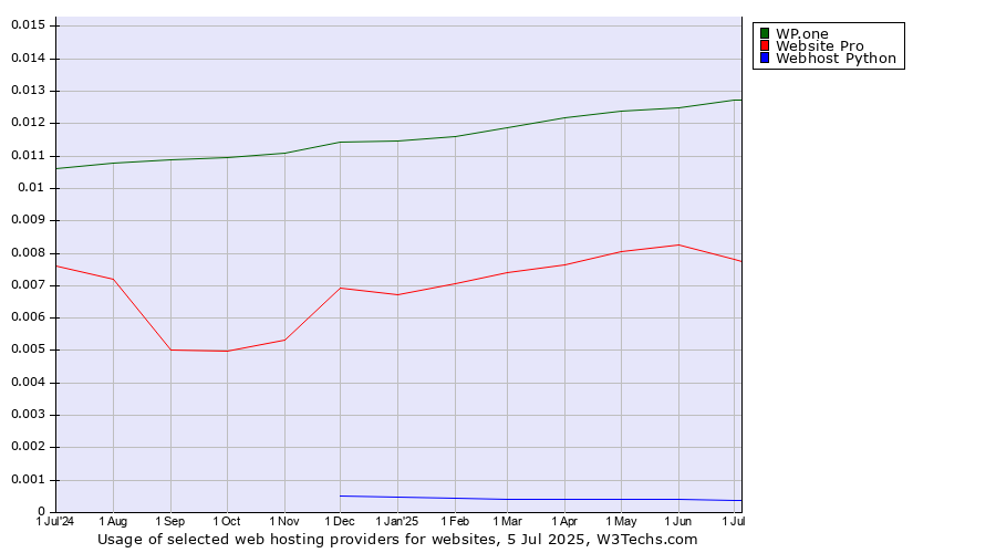 Historical trends in the usage of WP.one vs. Website Pro vs. Webhost Python