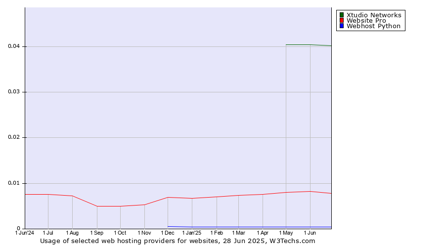 Historical trends in the usage of Xtudio Networks vs. Website Pro vs. Webhost Python