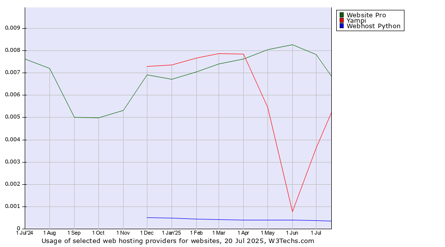 Historical trends in the usage of Website Pro vs. Yampi vs. Webhost Python