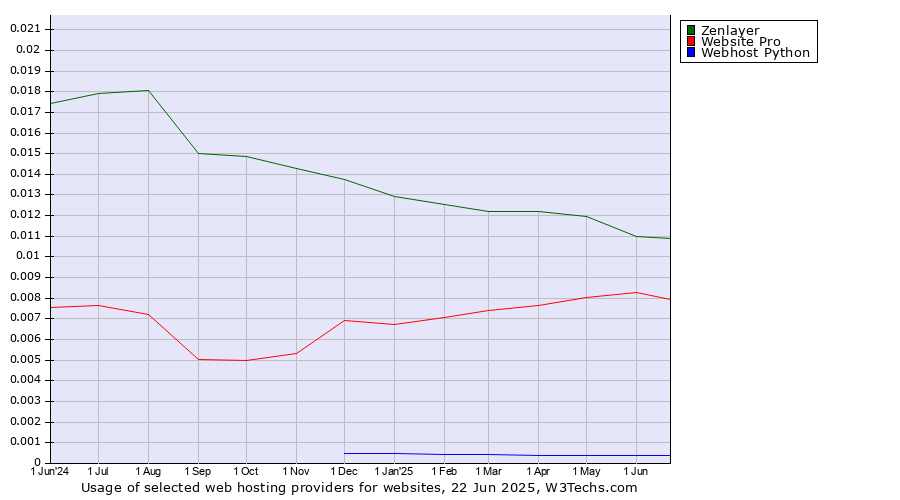 Historical trends in the usage of Zenlayer vs. Website Pro vs. Webhost Python