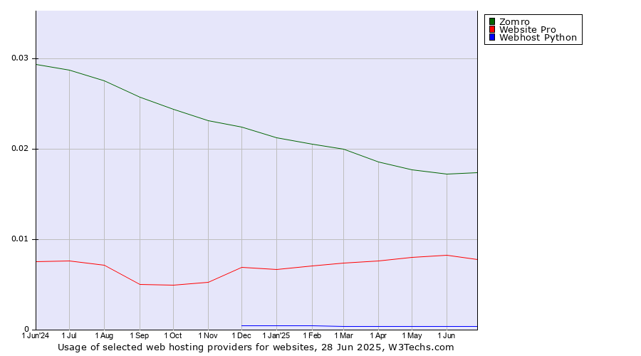 Historical trends in the usage of Zomro vs. Website Pro vs. Webhost Python