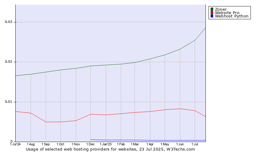 Historical trends in the usage of Zoner vs. Website Pro vs. Webhost Python