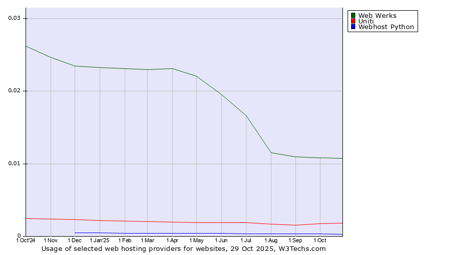 Historical trends in the usage of Web Werks vs. Uniti vs. Webhost Python