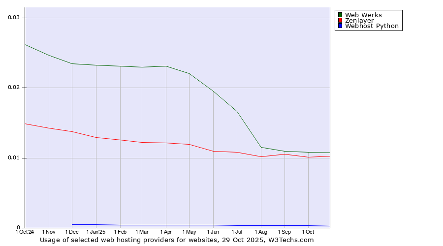 Historical trends in the usage of Web Werks vs. Zenlayer vs. Webhost Python