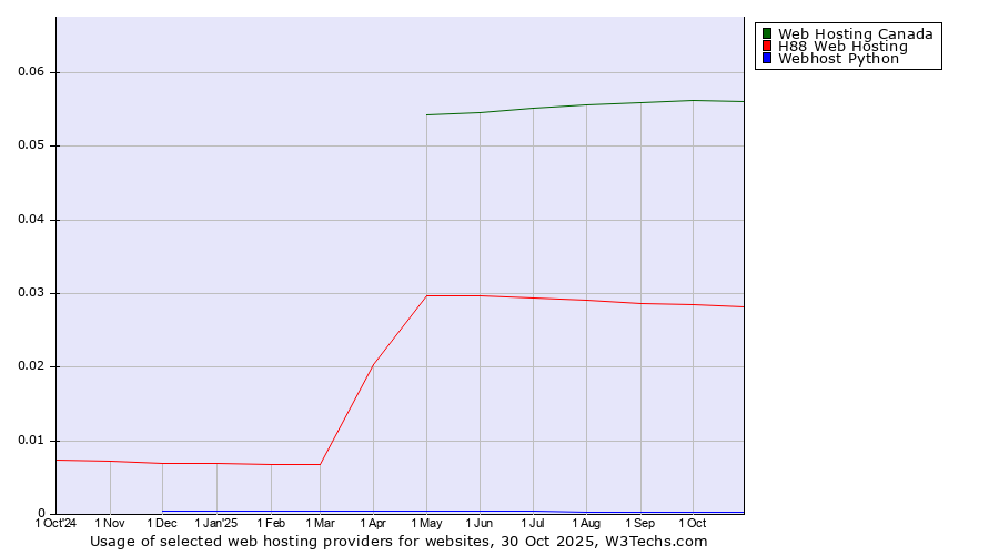 Historical trends in the usage of Web Hosting Canada vs. H88 Web Hosting vs. Webhost Python