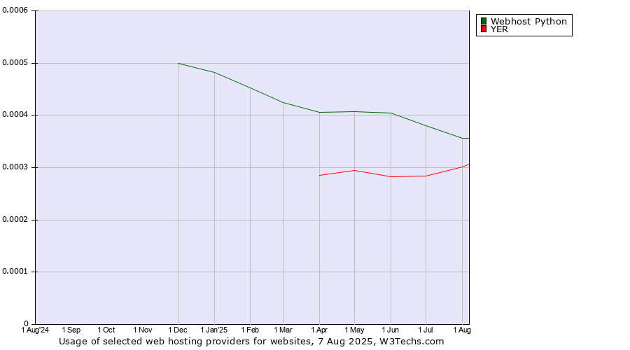 Historical trends in the usage of Webhost Python vs. YER