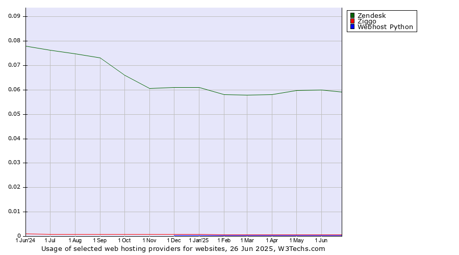Historical trends in the usage of Zendesk vs. Ziggo vs. Webhost Python