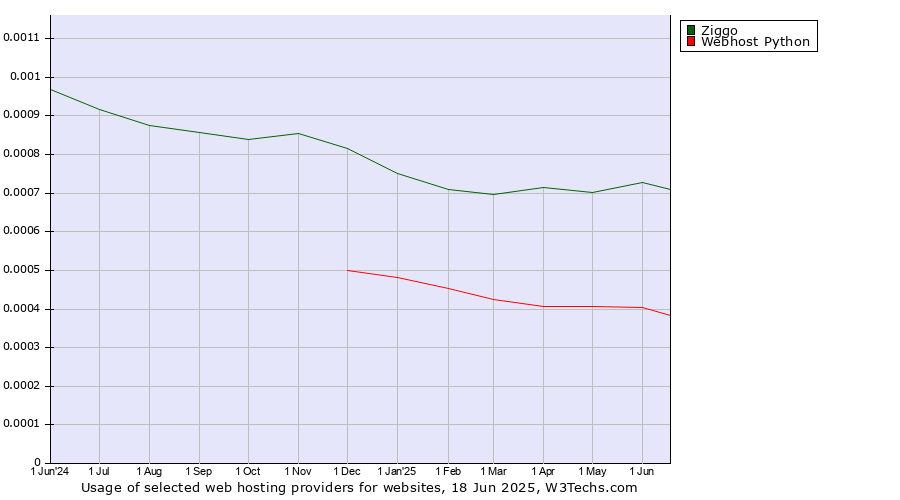 Historical trends in the usage of Ziggo vs. Webhost Python
