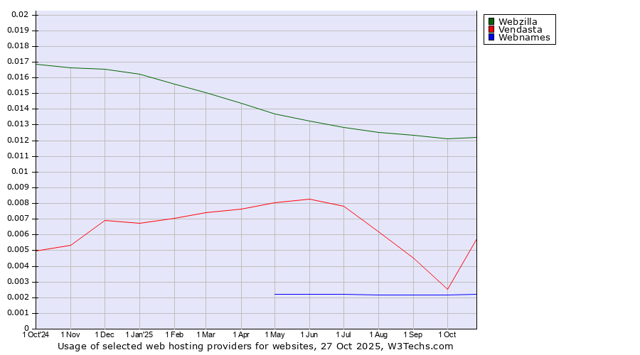 Historical trends in the usage of Webzilla vs. Vendasta vs. Webnames