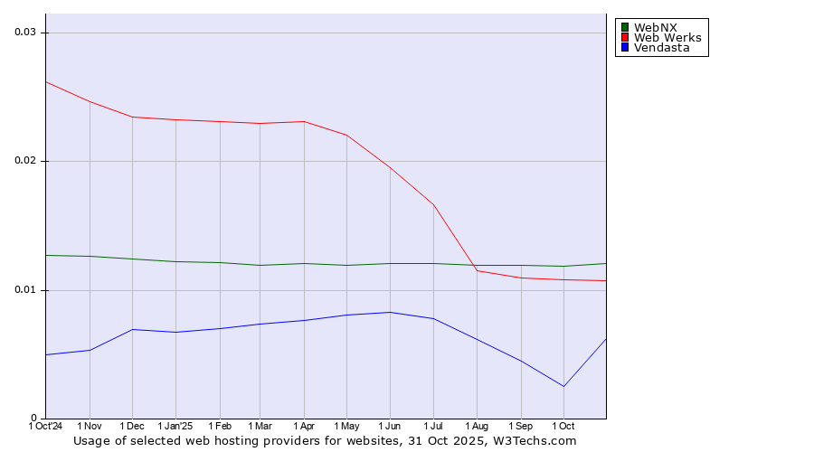 Historical trends in the usage of WebNX vs. Web Werks vs. Vendasta
