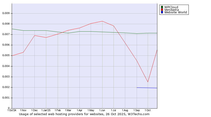 Historical trends in the usage of WPCloud vs. Vendasta vs. Website World
