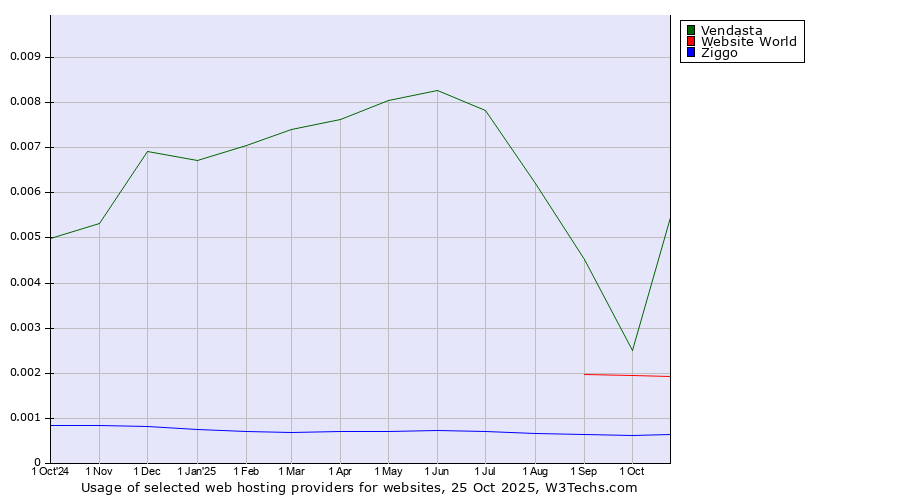Historical trends in the usage of Vendasta vs. Website World vs. Ziggo
