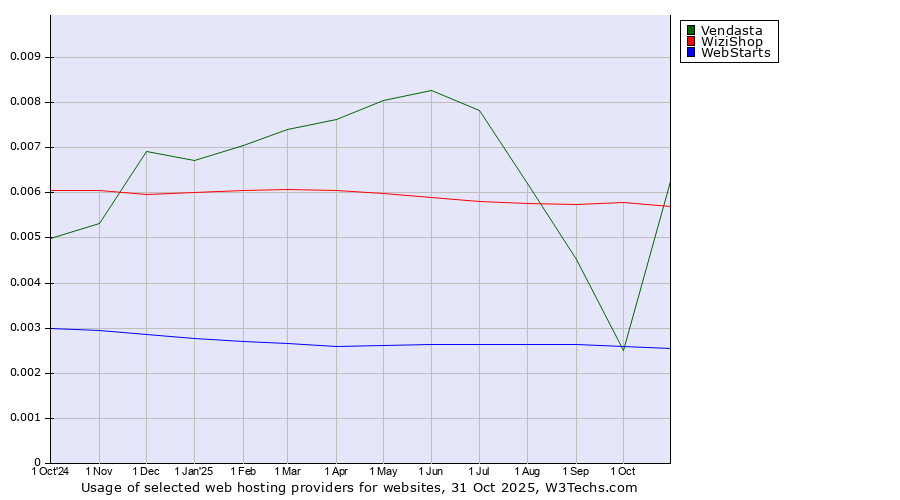 Historical trends in the usage of WiziShop vs. Vendasta vs. WebStarts