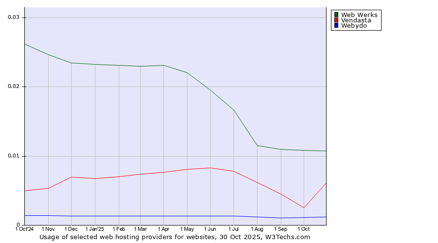 Historical trends in the usage of Web Werks vs. Vendasta vs. Webydo
