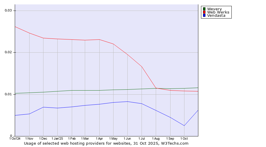 Historical trends in the usage of Wevery vs. Web Werks vs. Vendasta