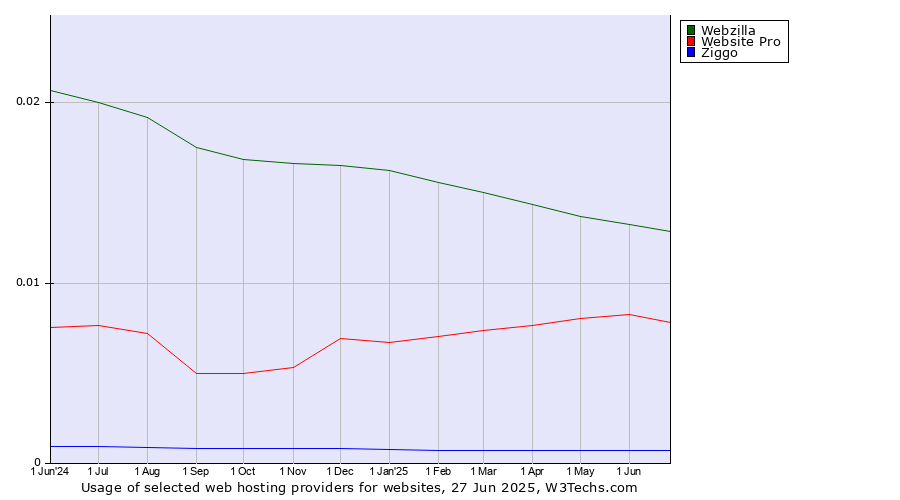 Historical trends in the usage of Webzilla vs. Website Pro vs. Ziggo