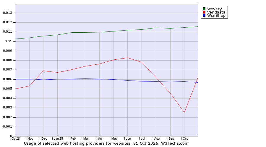 Historical trends in the usage of Wevery vs. WiziShop vs. Vendasta