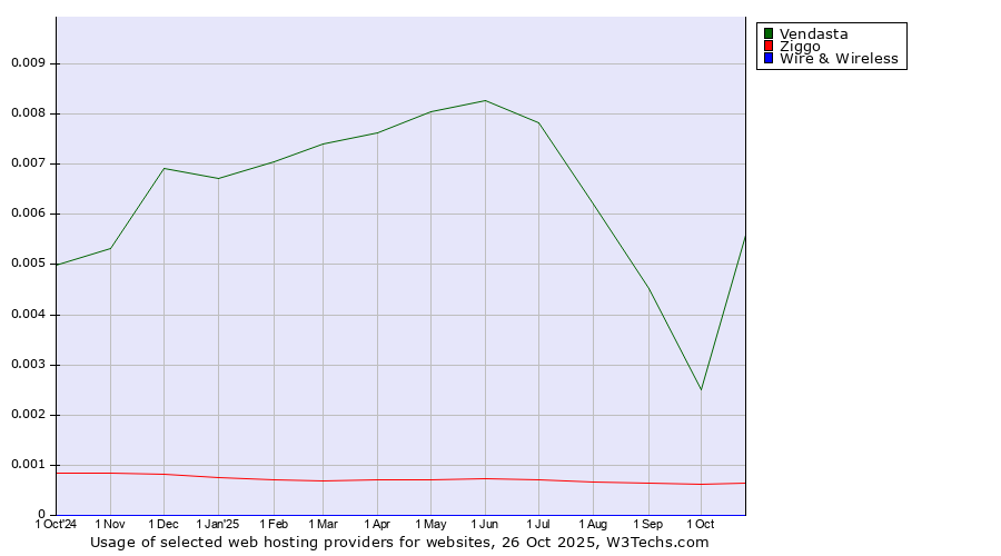Historical trends in the usage of Vendasta vs. Ziggo vs. Wire & Wireless
