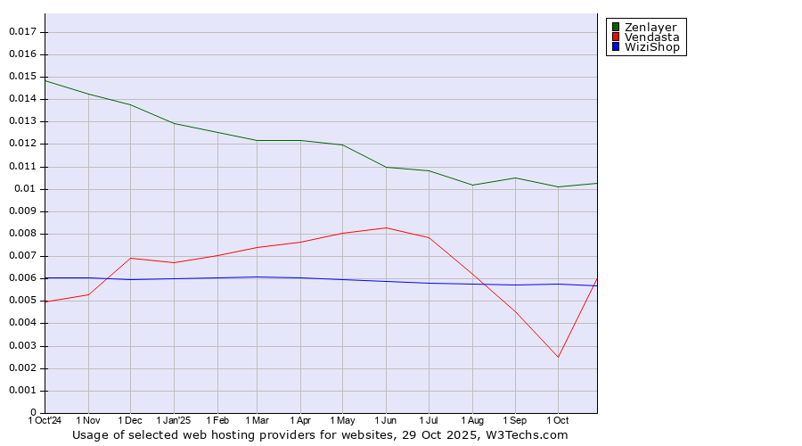 Historical trends in the usage of Zenlayer vs. WiziShop vs. Vendasta