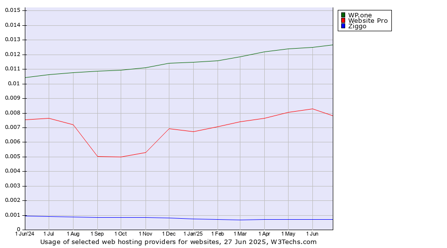 Historical trends in the usage of WP.one vs. Website Pro vs. Ziggo