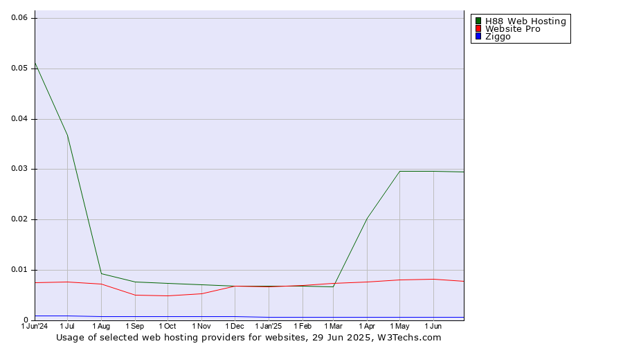 Historical trends in the usage of H88 Web Hosting vs. Website Pro vs. Ziggo
