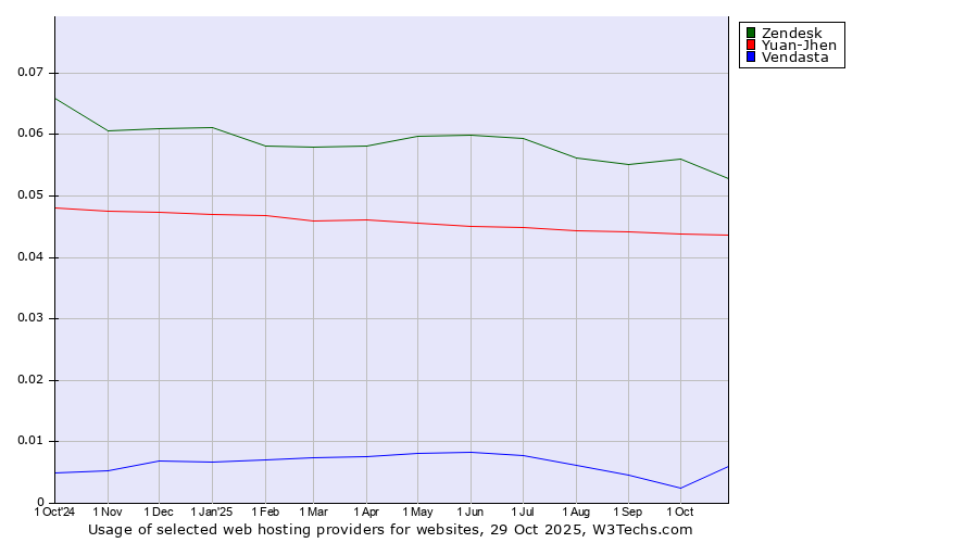 Historical trends in the usage of Zendesk vs. Yuan-Jhen vs. Vendasta
