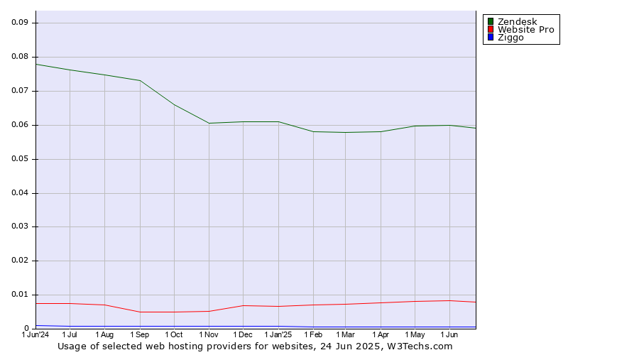 Historical trends in the usage of Zendesk vs. Website Pro vs. Ziggo