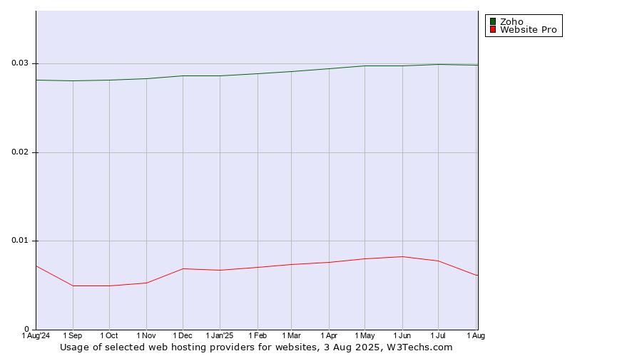 Historical trends in the usage of Zoho vs. Website Pro