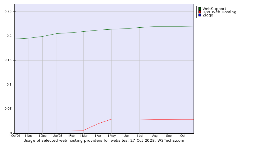 Historical trends in the usage of WebSupport vs. H88 Web Hosting vs. Ziggo