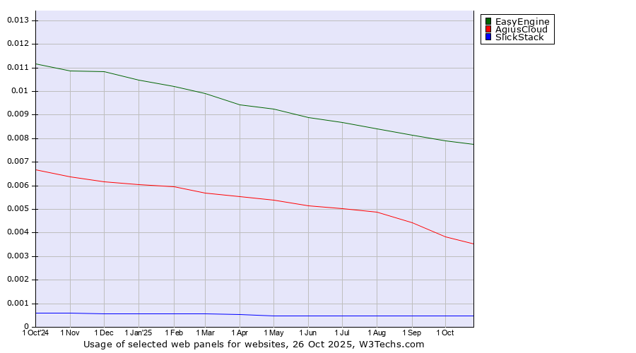 Historical trends in the usage of EasyEngine vs. AgiusCloud vs. SlickStack