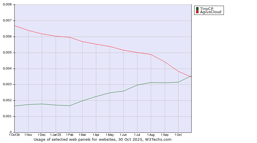 Historical trends in the usage of TinyCP vs. AgiusCloud