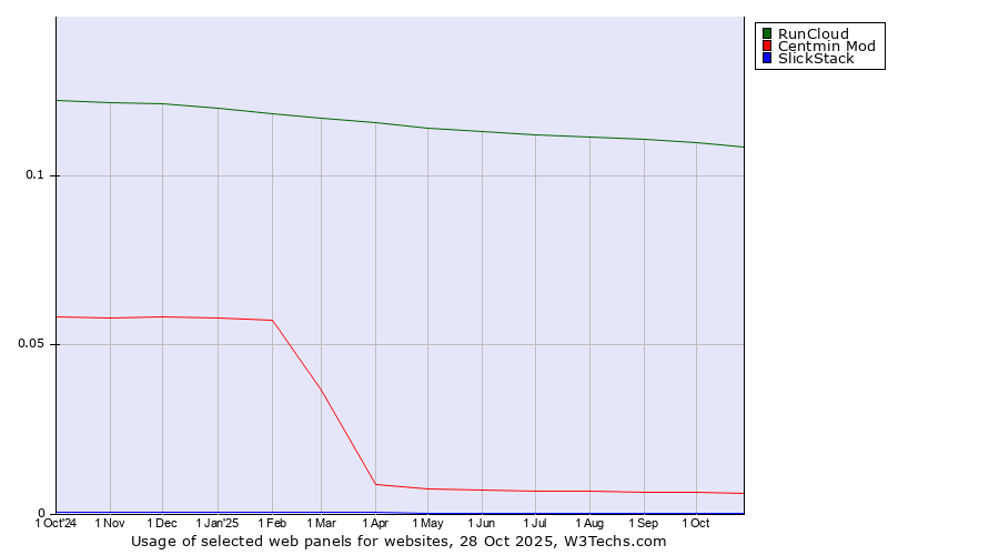 Historical trends in the usage of RunCloud vs. Centmin Mod vs. SlickStack