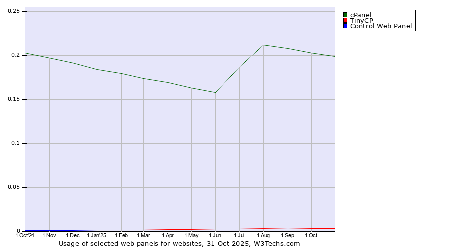 Historical trends in the usage of cPanel vs. TinyCP vs. CentOS WebPanel