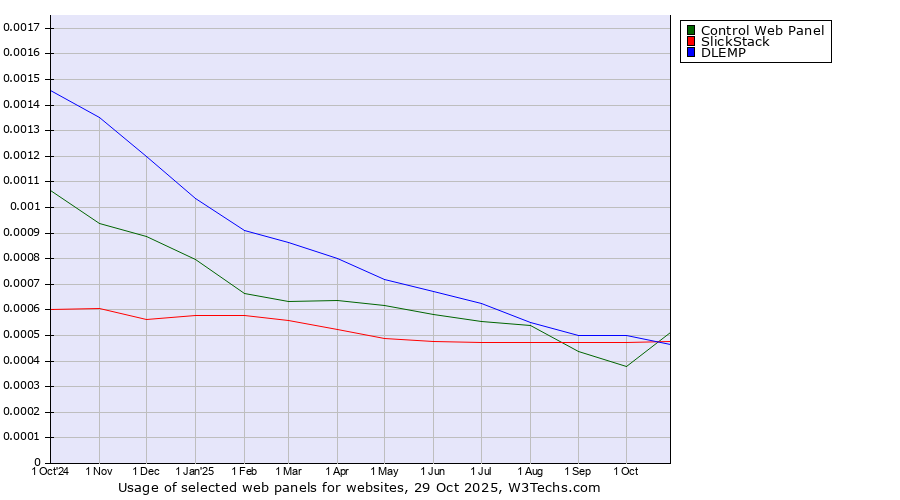 Historical trends in the usage of DLEMP vs. SlickStack vs. CentOS WebPanel