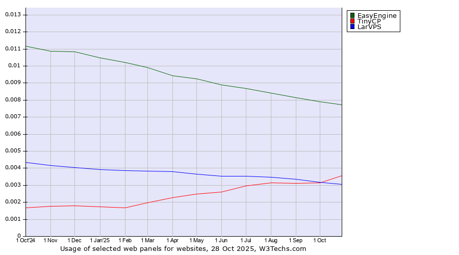 Historical trends in the usage of EasyEngine vs. TinyCP vs. LarVPS