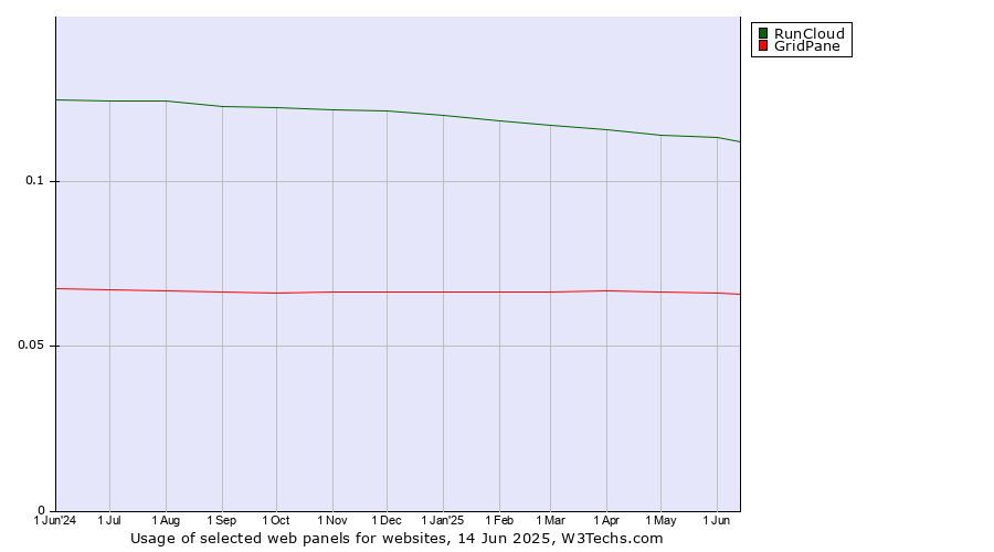Historical trends in the usage of RunCloud vs. GridPane