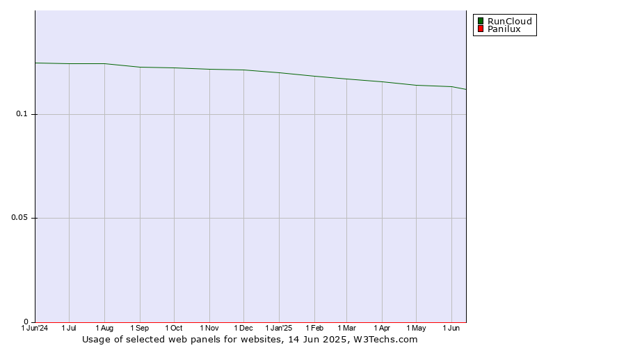 Historical trends in the usage of RunCloud vs. Panilux