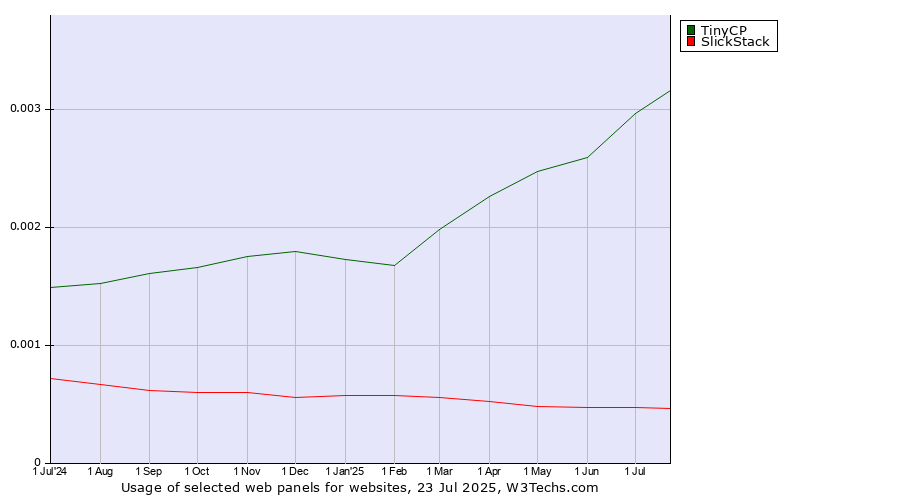 Historical trends in the usage of TinyCP vs. SlickStack