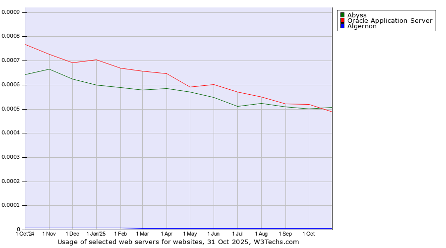 Historical trends in the usage of Abyss vs. Oracle Application Server vs. Algernon