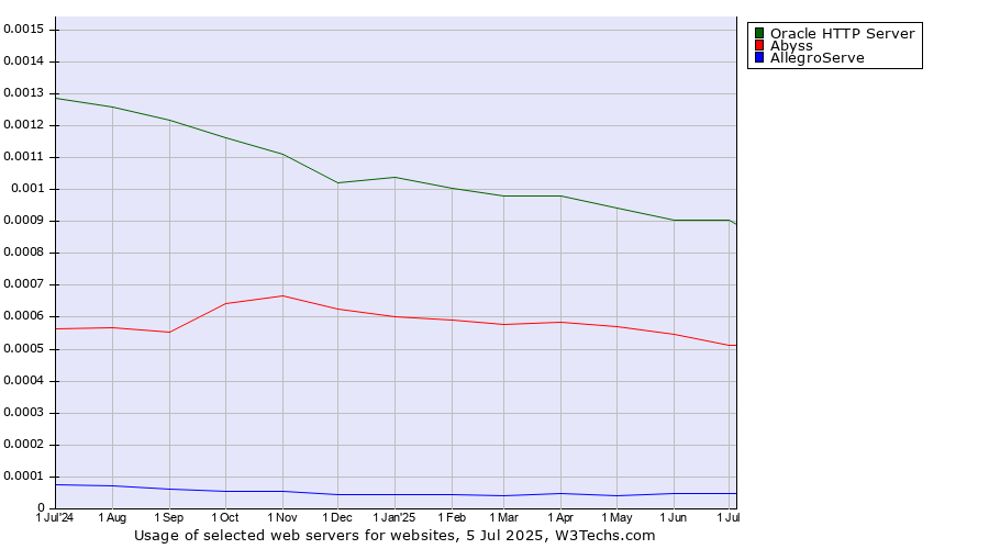 Historical trends in the usage of Oracle HTTP Server vs. Abyss vs. AllegroServe