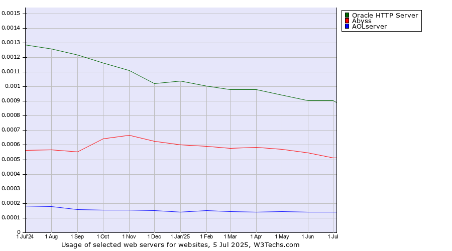 Historical trends in the usage of Oracle HTTP Server vs. Abyss vs. AOLserver