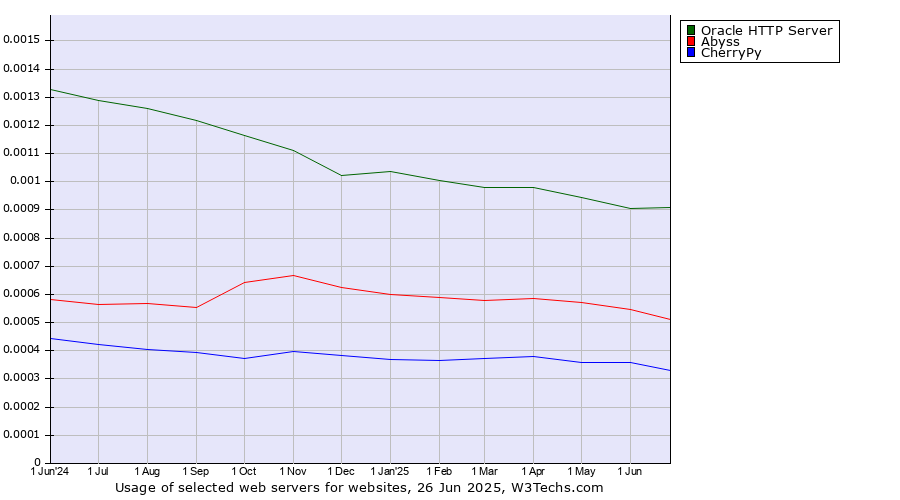 Historical trends in the usage of Oracle HTTP Server vs. Abyss vs. CherryPy